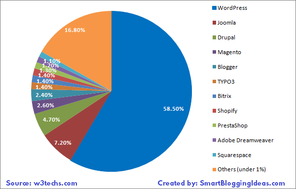 Market Share of WordPress