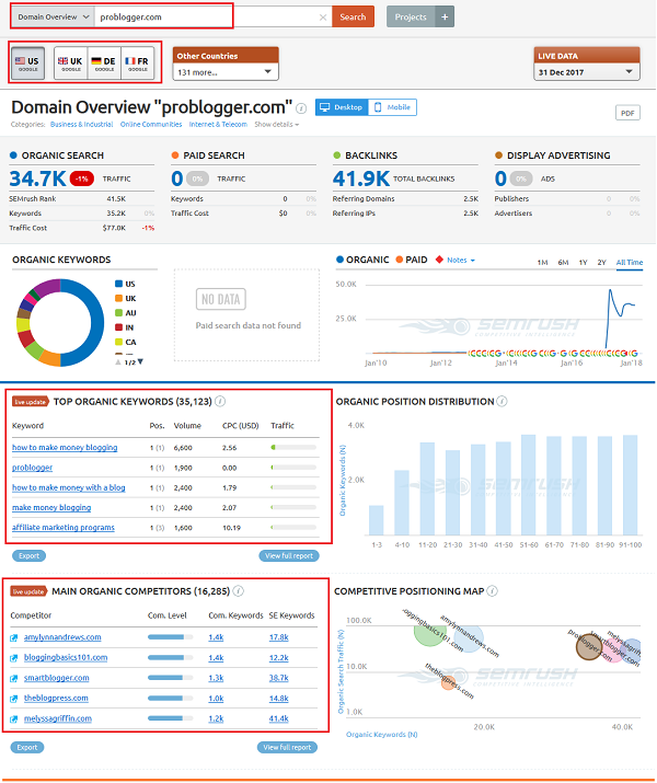 SEMrush Domain Overview